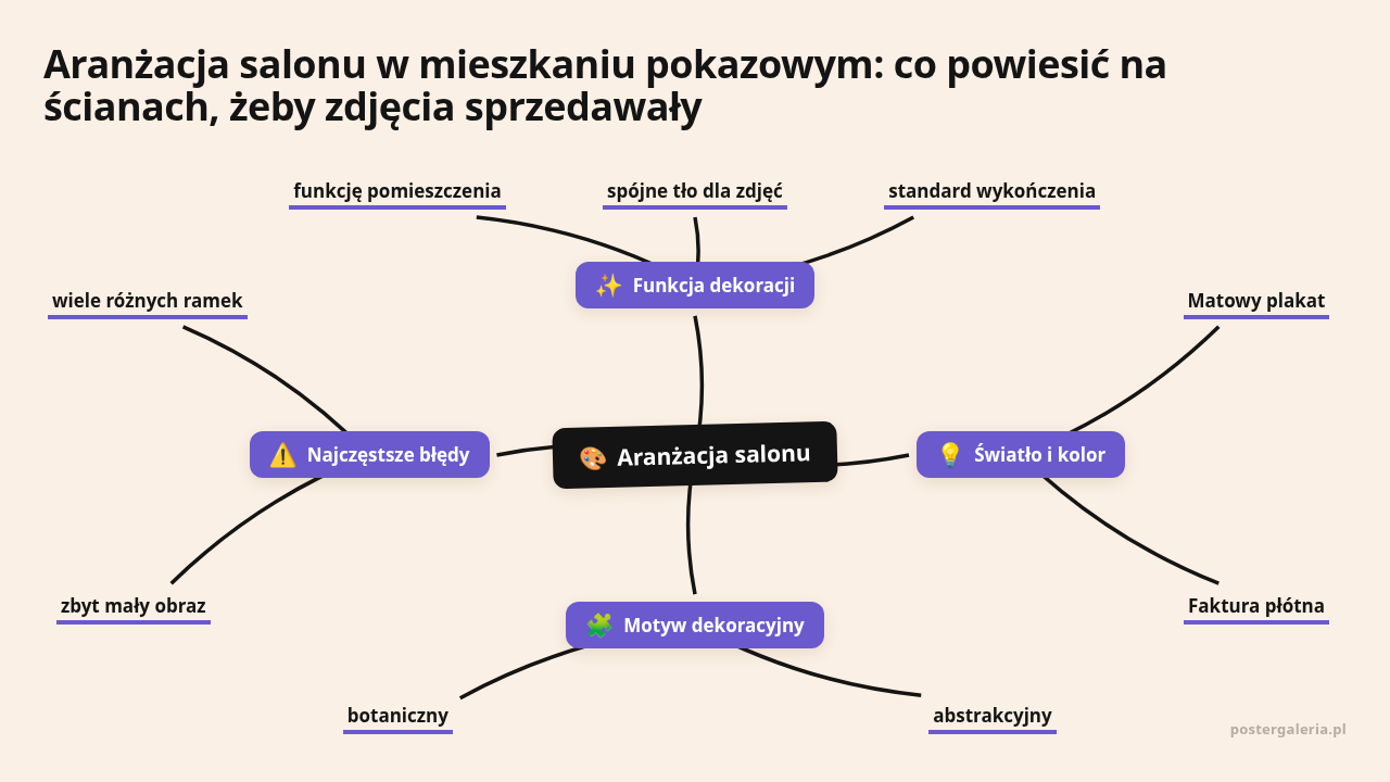 Mapa myśli: Aranżacja salonu, gałęzie: Funkcja dekoracji, Światło i kolor, Motyw dekoracyjny, Najczęstsze błędy
