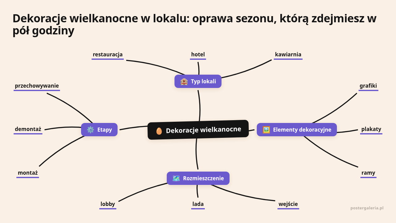 Mapa myśli: Dekoracje wielkanocne, gałęzie: Typ lokali, Elementy dekoracyjne, Rozmieszczenie, Etapy