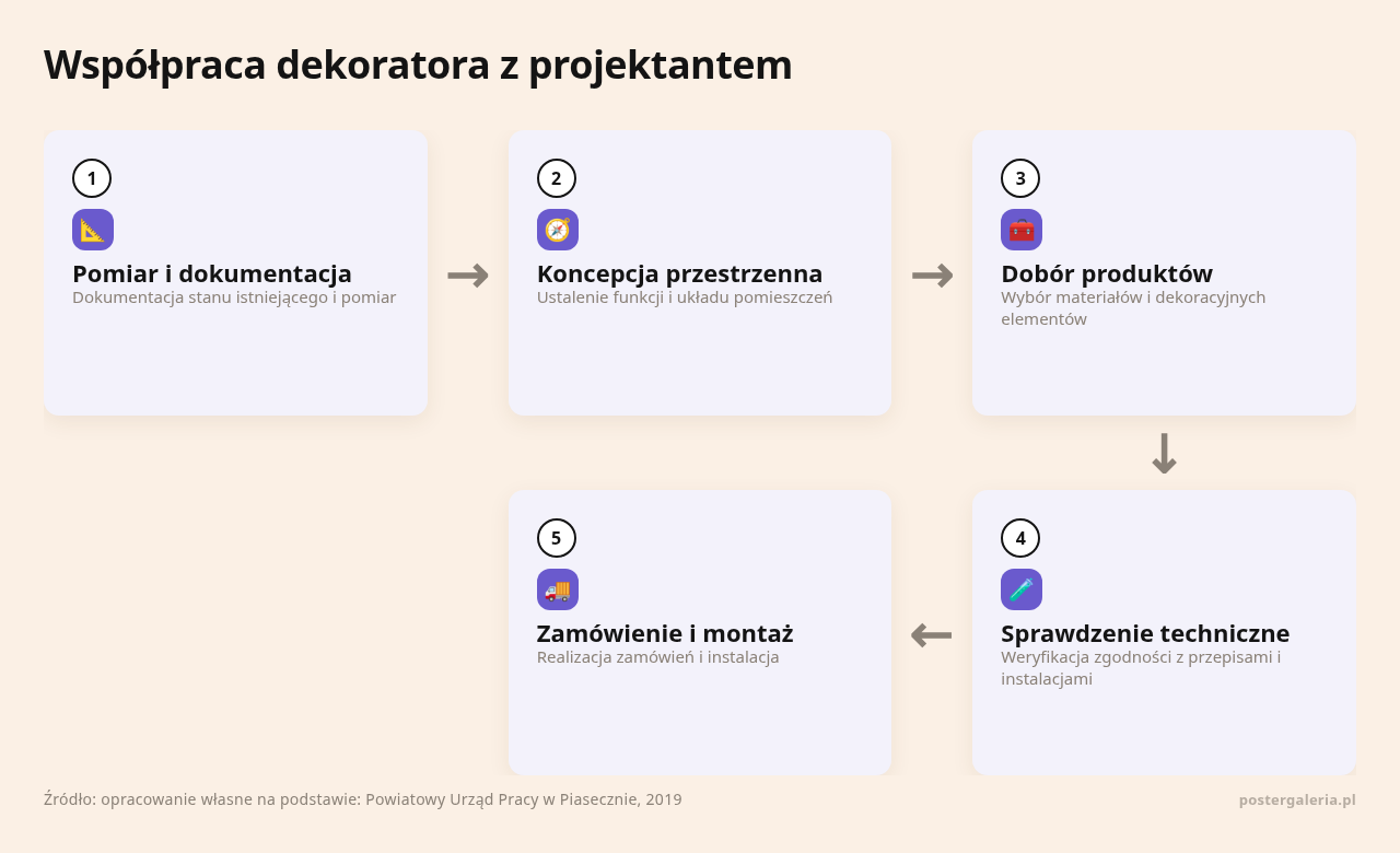 Kolejne kroki: Pomiar i dokumentacja, Koncepcja przestrzenna, Dobór produktów, Sprawdzenie techniczne, Zamówienie i montaż