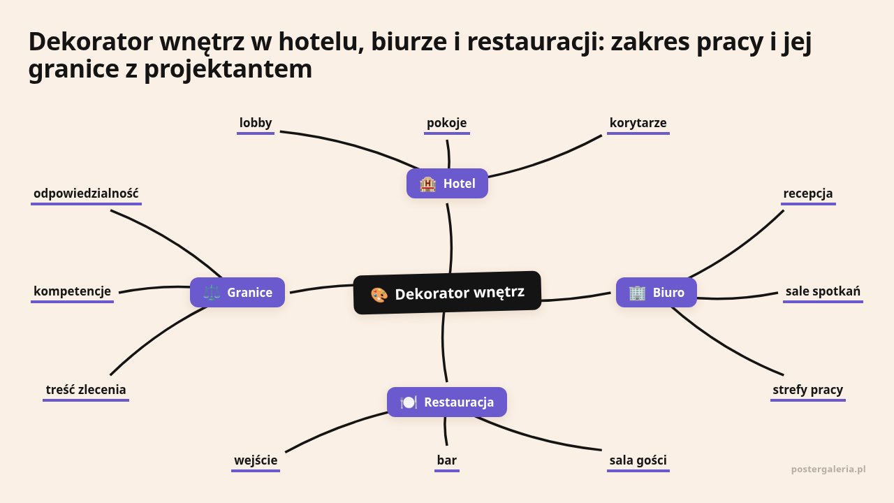 Mapa myśli: Dekorator wnętrz, gałęzie: Hotel, Biuro, Restauracja, Granice