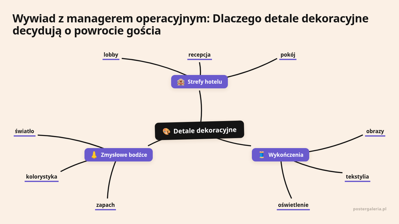 Mapa myśli: Detale dekoracyjne, gałęzie: Strefy hotelu, Wykończenia, Zmysłowe bodźce