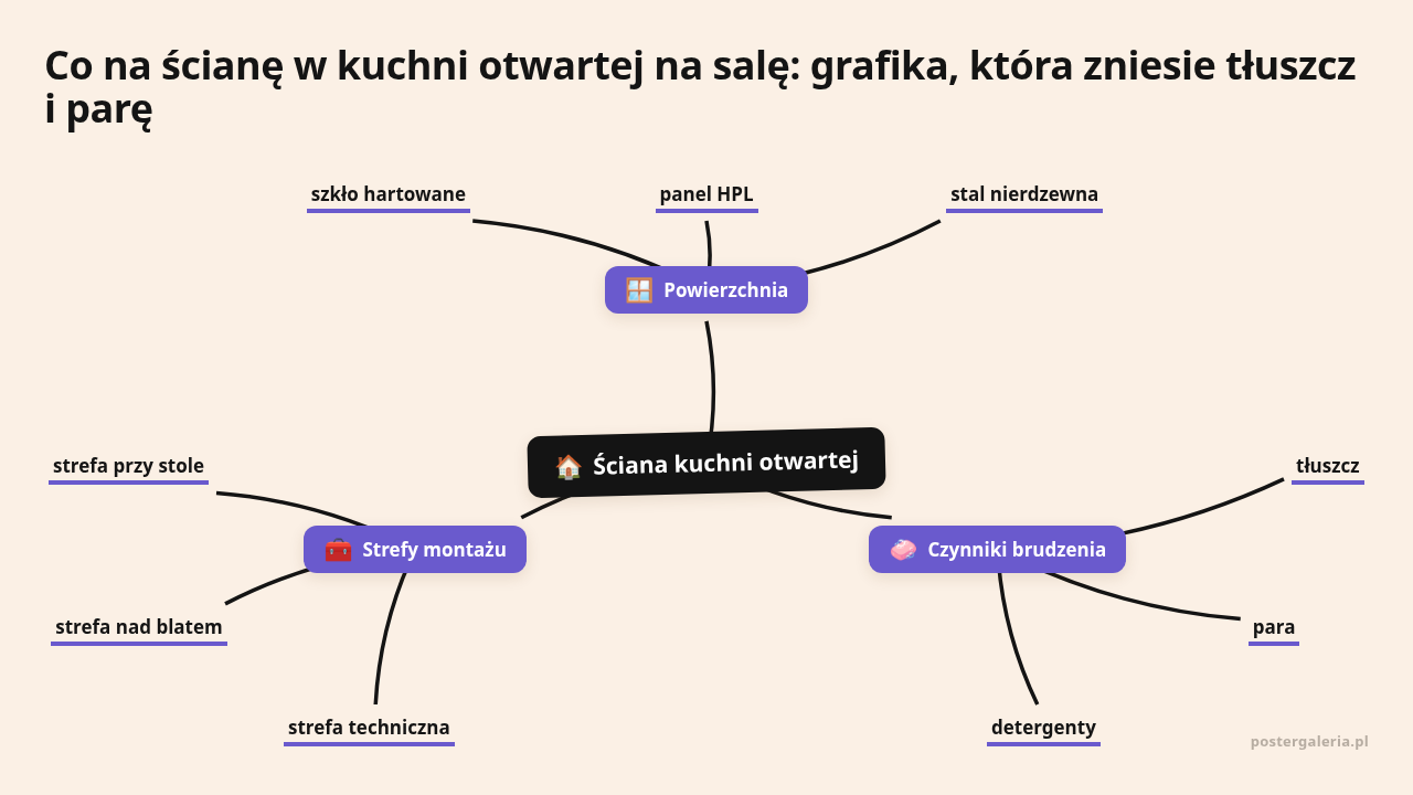 Mapa myśli: Ściana kuchni otwartej, gałęzie: Powierzchnia, Czynniki brudzenia, Strefy montażu