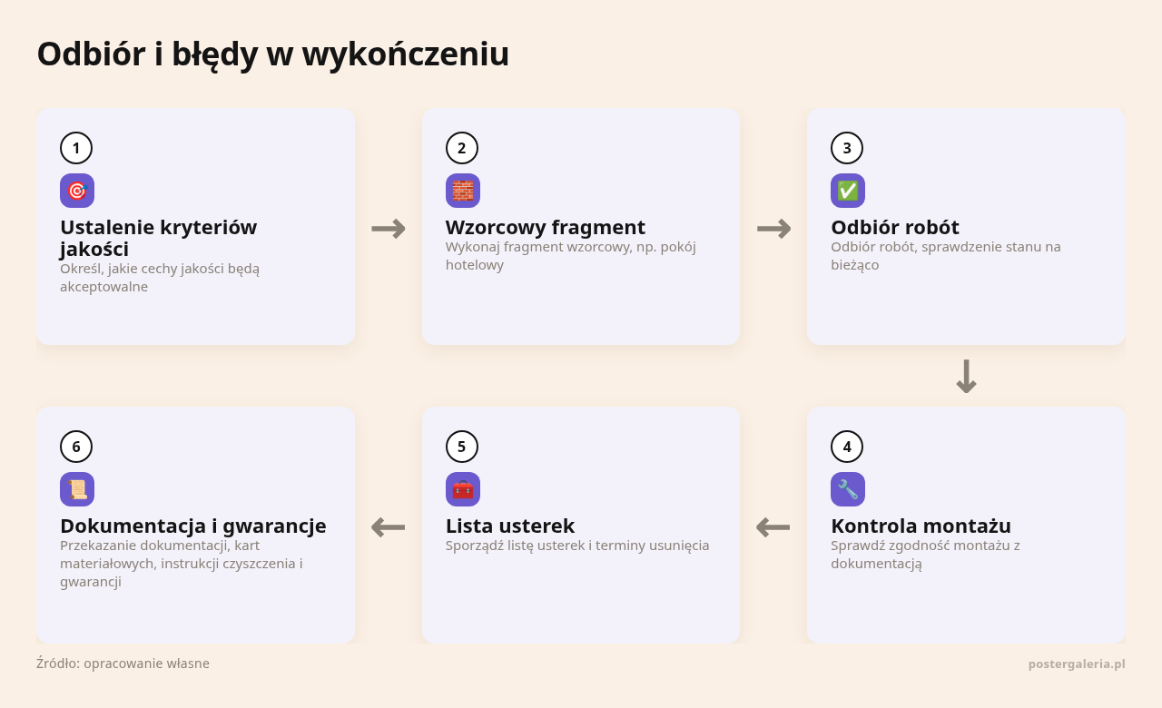 Kolejne kroki: Ustalenie kryteriów jakości, Wzorcowy fragment, Odbiór robót, Kontrola montażu, Lista usterek, Dokumentacja i gwarancje