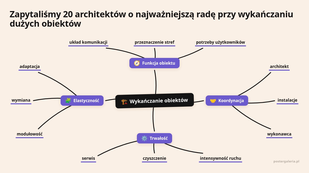 Mapa myśli: Wykańczanie obiektów, gałęzie: Funkcja obiektu, Koordynacja, Trwałość, Elastyczność