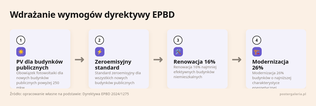 Kolejne kroki: PV dla budynków publicznych, Zeroemisyjny standard, Renowacja 16%, Modernizacja 26%