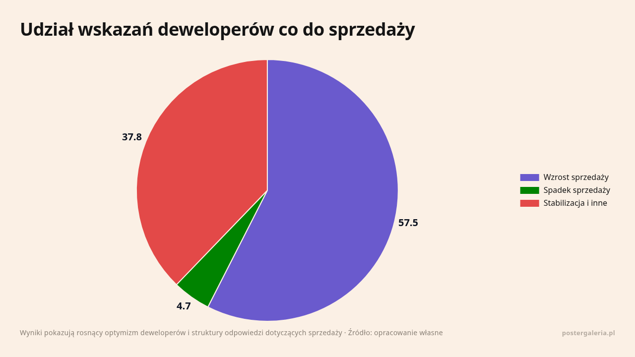 Udział wskazań deweloperów co do sprzedaży, dane w jednostce %
