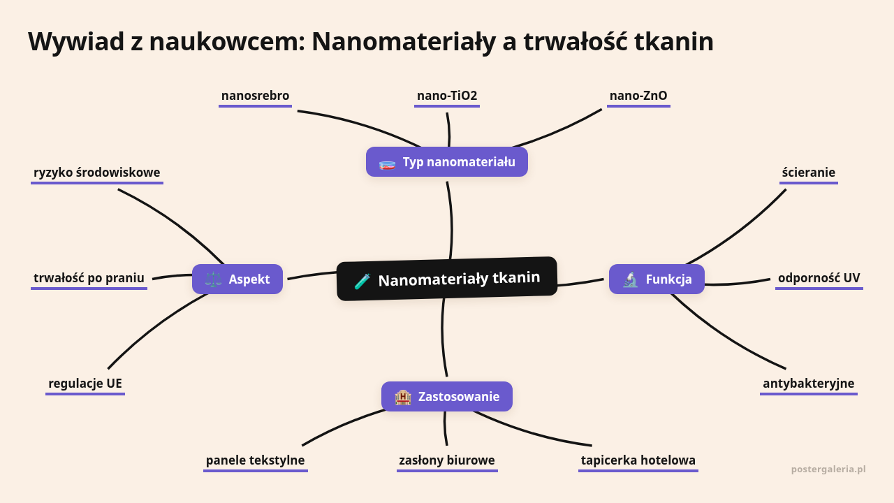 Mapa myśli: Nanomateriały tkanin, gałęzie: Typ nanomateriału, Funkcja, Zastosowanie, Aspekt