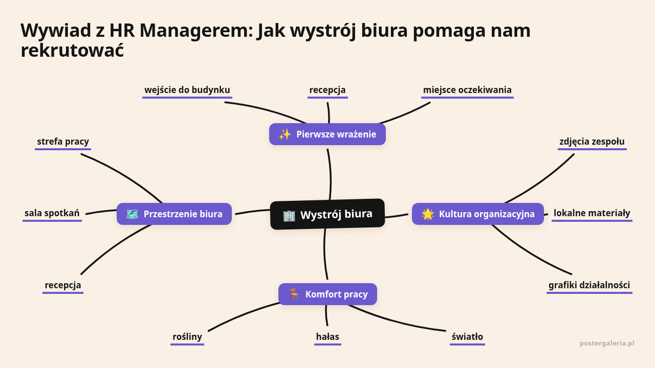 Mapa myśli: Wystrój biura, gałęzie: Pierwsze wrażenie, Kultura organizacyjna, Komfort pracy, Przestrzenie biura