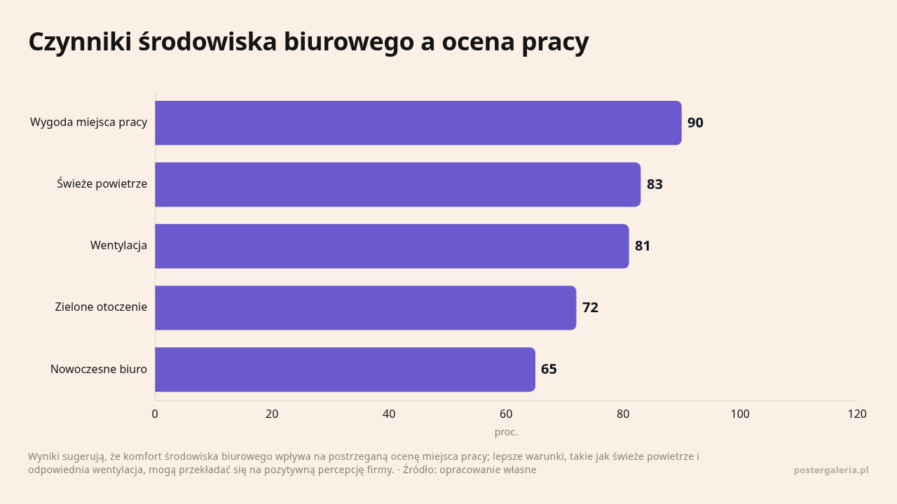 Czynniki środowiska biurowego a ocena pracy, dane w jednostce proc.